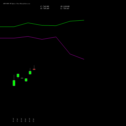 ABB 8000 PE (PUT) 25 August 2026 options price chart analysis ABB India Limited 