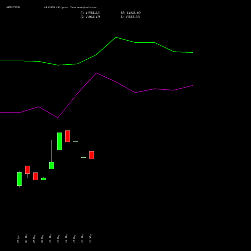 ABBOTINDIA 25500 CE CALL indicators chart analysis Abbott India Limited options price chart strike 25500 CALL