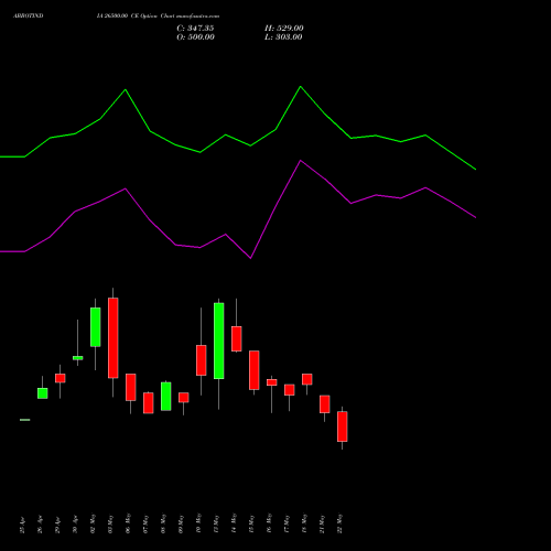 ABBOTINDIA 26500.00 CE CALL indicators chart analysis Abbott India Limited options price chart strike 26500.00 CALL