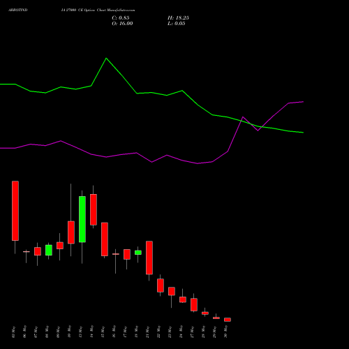 ABBOTINDIA 27000 CE CALL indicators chart analysis Abbott India Limited options price chart strike 27000 CALL