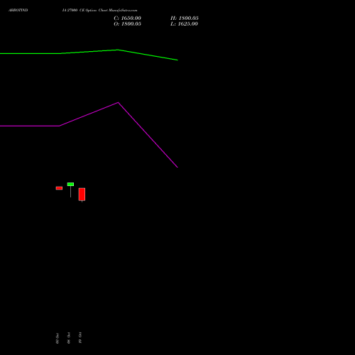 ABBOTINDIA 27000 CE CALL indicators chart analysis Abbott India Limited options price chart strike 27000 CALL