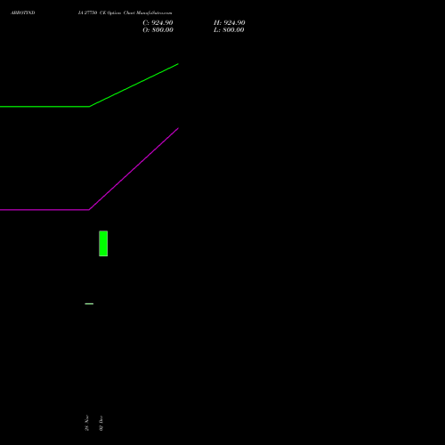 ABBOTINDIA 27750 CE CALL indicators chart analysis Abbott India Limited options price chart strike 27750 CALL