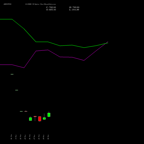 ABBOTINDIA 28000 CE CALL indicators chart analysis Abbott India Limited options price chart strike 28000 CALL