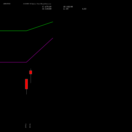 ABBOTINDIA 28500 CE CALL indicators chart analysis Abbott India Limited options price chart strike 28500 CALL