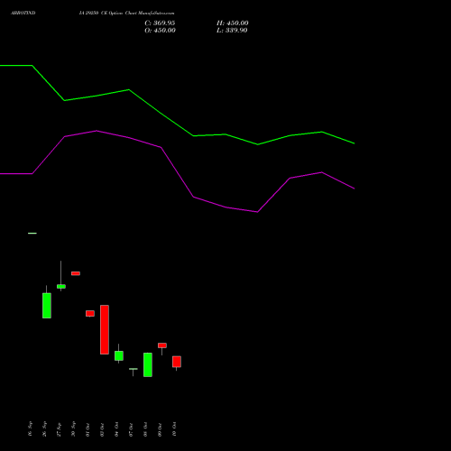 ABBOTINDIA 29250 CE CALL indicators chart analysis Abbott India Limited options price chart strike 29250 CALL