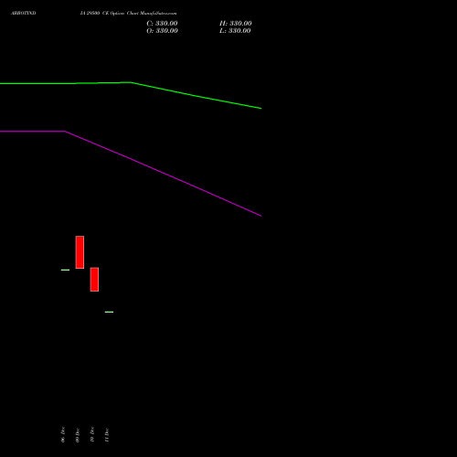 ABBOTINDIA 29500 CE CALL indicators chart analysis Abbott India Limited options price chart strike 29500 CALL