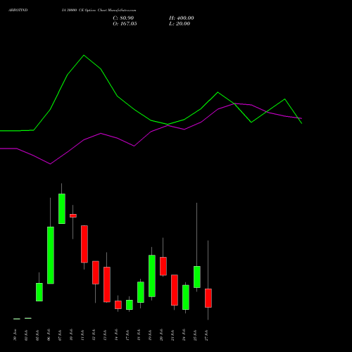 ABBOTINDIA 30000 CE CALL indicators chart analysis Abbott India Limited options price chart strike 30000 CALL