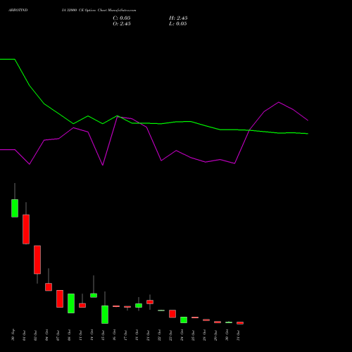 ABBOTINDIA 32000 CE CALL indicators chart analysis Abbott India Limited options price chart strike 32000 CALL