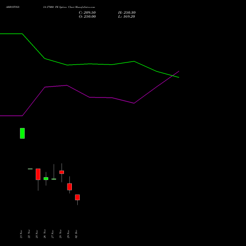 ABBOTINDIA 27000 PE PUT indicators chart analysis Abbott India Limited options price chart strike 27000 PUT