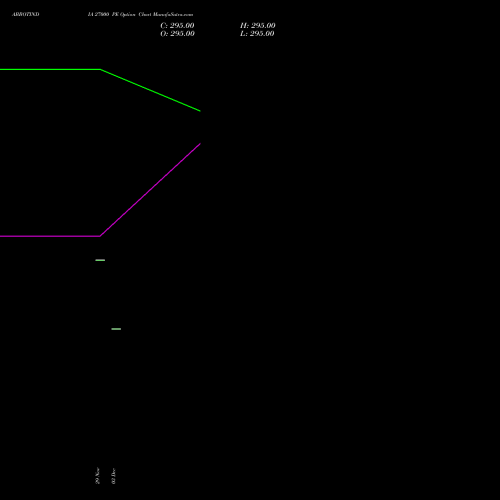 ABBOTINDIA 27000 PE PUT indicators chart analysis Abbott India Limited options price chart strike 27000 PUT