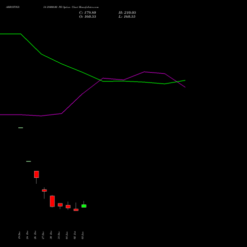 ABBOTINDIA 28000.00 PE PUT indicators chart analysis Abbott India Limited options price chart strike 28000.00 PUT