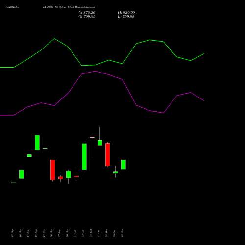 ABBOTINDIA 29000 PE PUT indicators chart analysis Abbott India Limited options price chart strike 29000 PUT