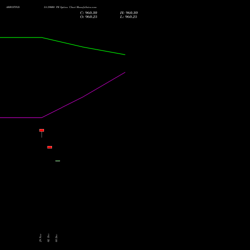 ABBOTINDIA 29000 PE PUT indicators chart analysis Abbott India Limited options price chart strike 29000 PUT