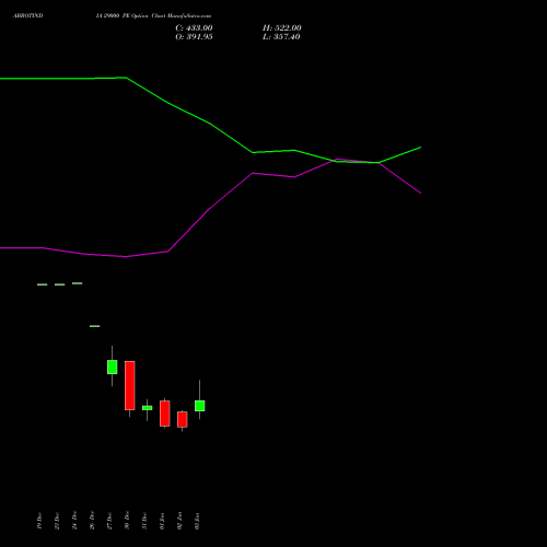 ABBOTINDIA 29000 PE PUT indicators chart analysis Abbott India Limited options price chart strike 29000 PUT