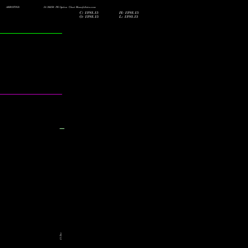 ABBOTINDIA 30250 PE PUT indicators chart analysis Abbott India Limited options price chart strike 30250 PUT