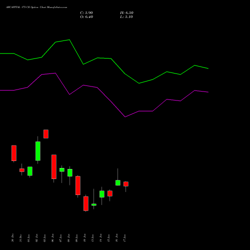 ABCAPITAL 175 CE CALL indicators chart analysis Aditya Birla Capital Ltd. options price chart strike 175 CALL