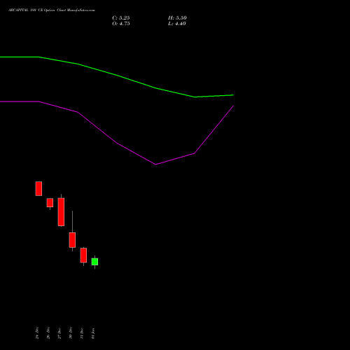 ABCAPITAL 180 CE CALL indicators chart analysis Aditya Birla Capital Ltd. options price chart strike 180 CALL