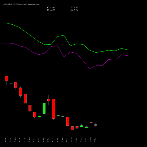 ABCAPITAL 185 CE CALL indicators chart analysis Aditya Birla Capital Ltd. options price chart strike 185 CALL