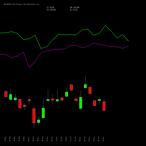 ABCAPITAL 225 CE CALL indicators chart analysis Aditya Birla Capital Ltd. options price chart strike 225 CALL
