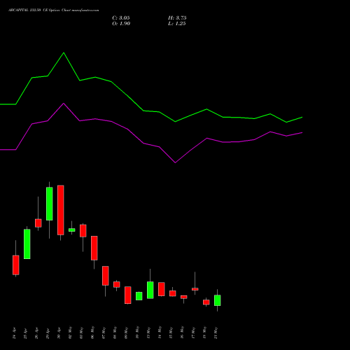 ABCAPITAL 232.50 CE CALL indicators chart analysis Aditya Birla Capital Ltd. options price chart strike 232.50 CALL
