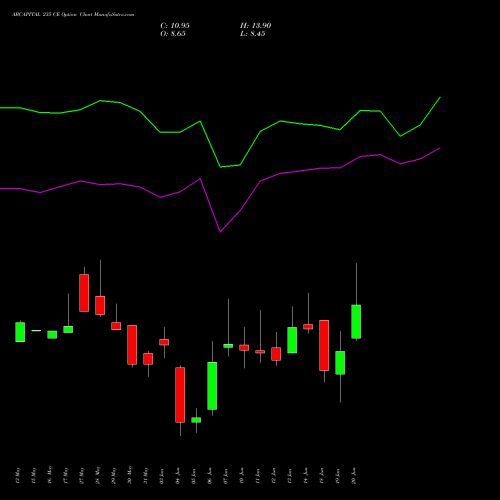 ABCAPITAL 235 CE CALL indicators chart analysis Aditya Birla Capital Ltd. options price chart strike 235 CALL