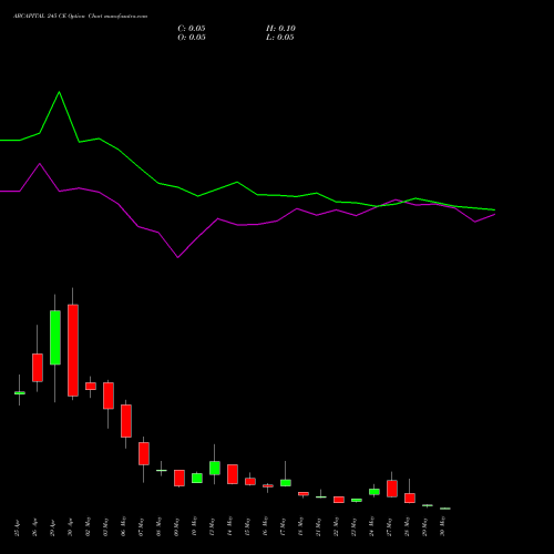 ABCAPITAL 245 CE CALL indicators chart analysis Aditya Birla Capital Ltd. options price chart strike 245 CALL