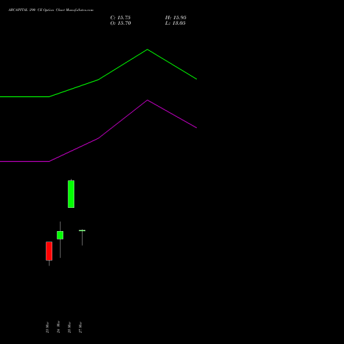 ABCAPITAL 290 CE (CALL) 30 March 2026 options price chart analysis Aditya Birla Capital Ltd. 