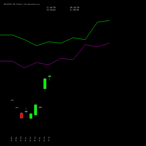 ABCAPITAL 290 CE (CALL) 28 April 2026 options price chart analysis Aditya Birla Capital Ltd. 