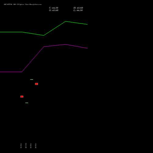 ABCAPITAL 300 CE (CALL) 30 March 2026 options price chart analysis Aditya Birla Capital Ltd. 
