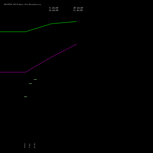 Live ABCAPITAL 305 CE (CALL) 30 December 2025 options price chart analysis Aditya Birla Capital Ltd. 
