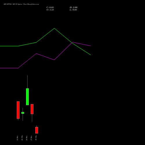 ABCAPITAL 305 CE (CALL) 30 March 2026 options price chart analysis Aditya Birla Capital Ltd. 