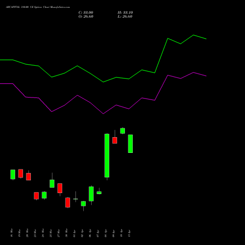 ABCAPITAL 310.00 CE (CALL) 28 April 2026 options price chart analysis Aditya Birla Capital Ltd. 