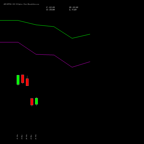 ABCAPITAL 310 CE (CALL) 28 April 2026 options price chart analysis Aditya Birla Capital Ltd. 