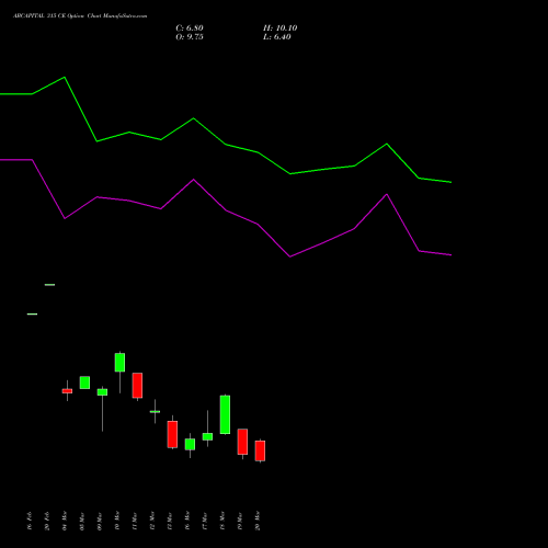 ABCAPITAL 315 CE (CALL) 30 March 2026 options price chart analysis Aditya Birla Capital Ltd. 