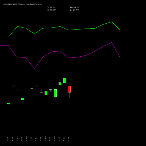 ABCAPITAL 320.00 CE (CALL) 30 March 2026 options price chart analysis Aditya Birla Capital Ltd. 