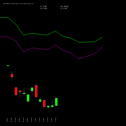 ABCAPITAL 325 CE (CALL) 30 March 2026 options price chart analysis Aditya Birla Capital Ltd. 