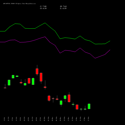 ABCAPITAL 330.00 CE (CALL) 30 March 2026 options price chart analysis Aditya Birla Capital Ltd. 