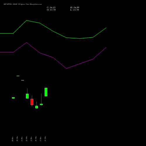ABCAPITAL 330.00 CE (CALL) 28 April 2026 options price chart analysis Aditya Birla Capital Ltd. 