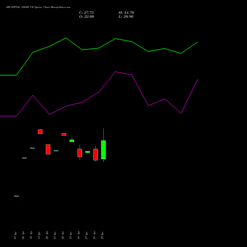 ABCAPITAL 330.00 CE (CALL) 26 May 2026 options price chart analysis Aditya Birla Capital Ltd. 