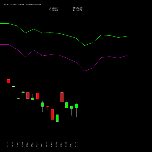 ABCAPITAL 330 CE (CALL) 24 February 2026 options price chart analysis Aditya Birla Capital Ltd. 