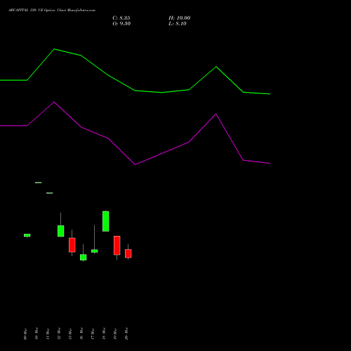ABCAPITAL 330 CE (CALL) 28 April 2026 options price chart analysis Aditya Birla Capital Ltd. 