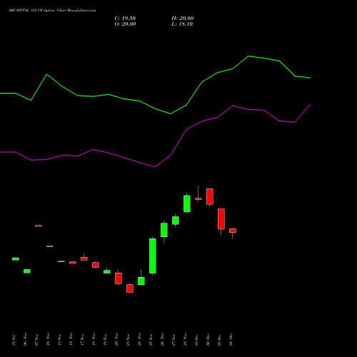 Live ABCAPITAL 335 CE (CALL) 30 December 2025 options price chart analysis Aditya Birla Capital Ltd. 