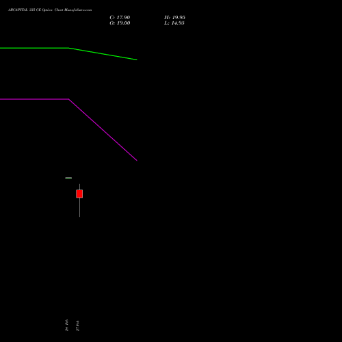 ABCAPITAL 335 CE (CALL) 30 March 2026 options price chart analysis Aditya Birla Capital Ltd. 