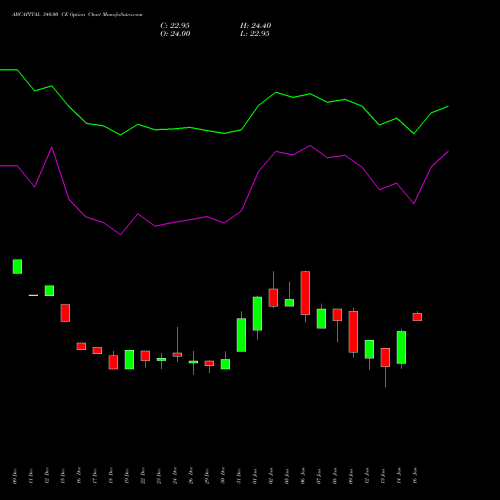 ABCAPITAL 340.00 CE (CALL) 27 January 2026 options price chart analysis Aditya Birla Capital Ltd. 