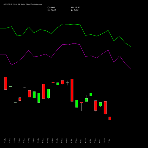 ABCAPITAL 340.00 CE (CALL) 30 June 2026 options price chart analysis Aditya Birla Capital Ltd. 