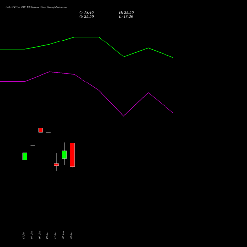 ABCAPITAL 340 CE (CALL) 24 February 2026 options price chart analysis Aditya Birla Capital Ltd. 