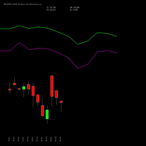 ABCAPITAL 345.00 CE (CALL) 24 February 2026 options price chart analysis Aditya Birla Capital Ltd. 
