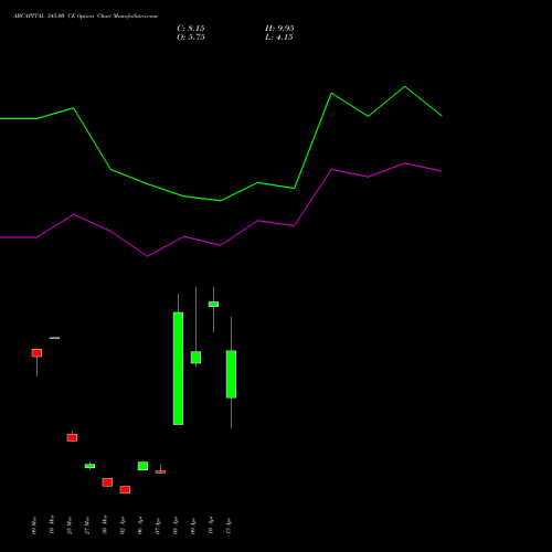 ABCAPITAL 345.00 CE (CALL) 28 April 2026 options price chart analysis Aditya Birla Capital Ltd. 