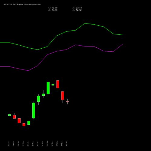 Live ABCAPITAL 345 CE (CALL) 30 December 2025 options price chart analysis Aditya Birla Capital Ltd. 
