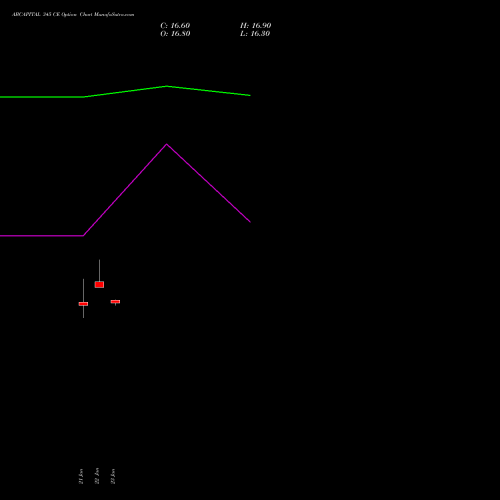 ABCAPITAL 345 CE (CALL) 24 February 2026 options price chart analysis Aditya Birla Capital Ltd. 